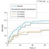 Effect of Human Recombinant Alkaline Phosphatase on 7-Day Creatinine Clearance in Patients With Sepsis-Associated AKI