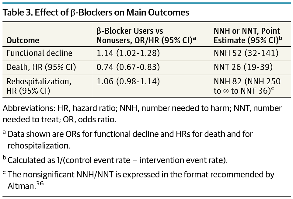 Association of β-Blockers With Functional Outcomes After Acute Myocardial Infarction