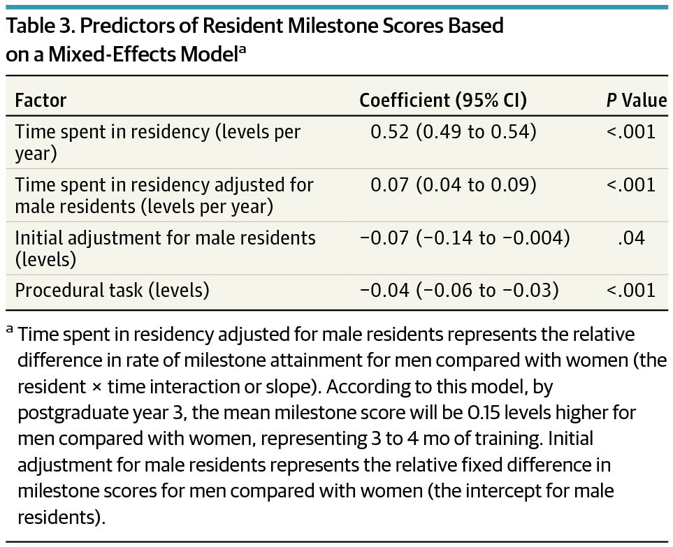 Evaluations of Male vs Female Emergency Medicine Residents Milestone Duiring Training