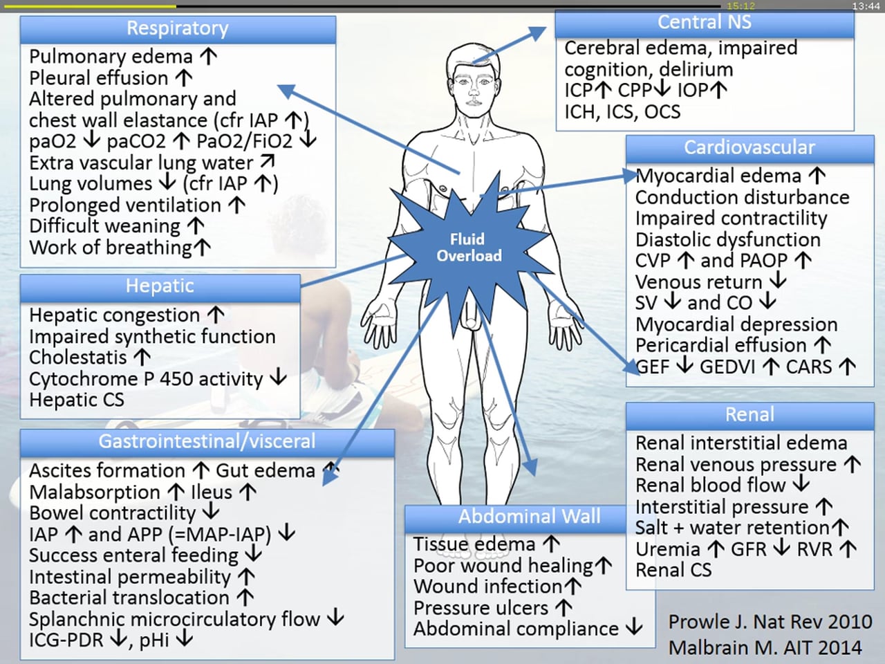 What Causes Fluid Overload In The Body