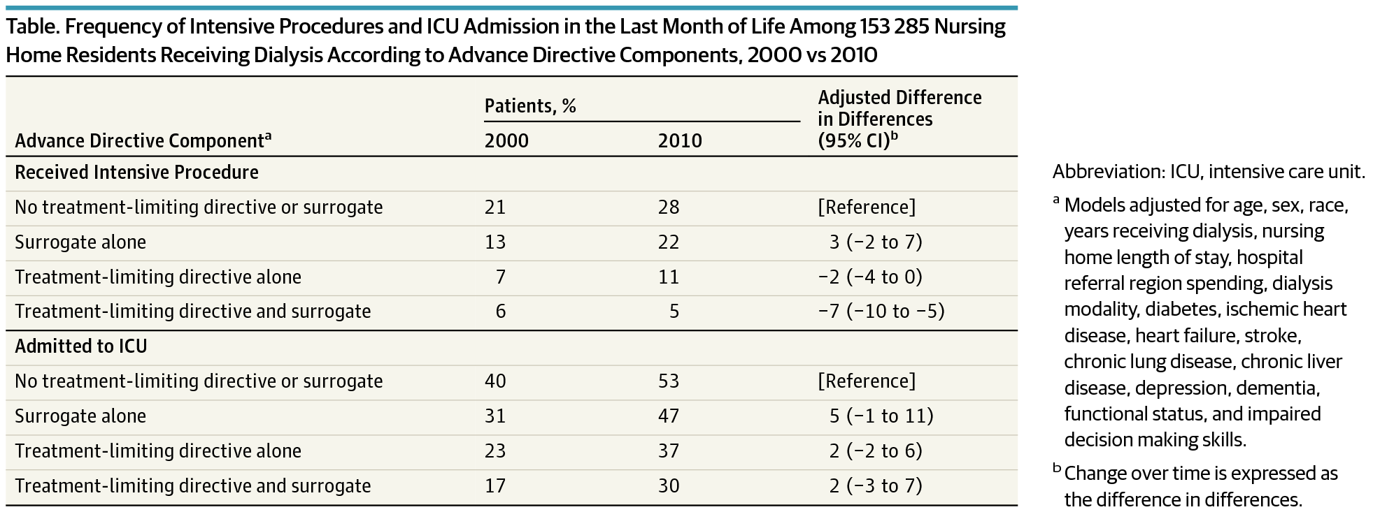 Persistent Gaps in Use of Advance Directives Among Nursing Home Residents Receiving Maintenance Dialysis