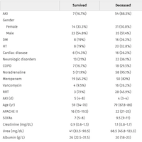 AKI Risk Factors in ICU Patients Using Colistin
