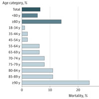 Association of Age With Short-term and Long-term Mortality Among Patients Discharged From ICUs in France