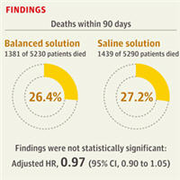 Balanced Solution vs. 0.9% Saline Solution Fluid Treatment in Critically Ill Patients