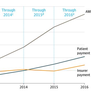 Changes in Drug List Prices and Amounts Paid by Patients and Insurers