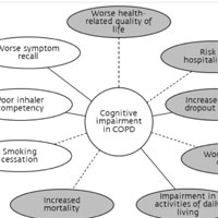 Cognitive impairment in chronic obstructive pulmonary disease: disease burden, determinants and possible future interventions