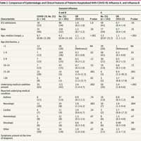 comparison-of-clinical-features-of-covid-19-vs-seasonal-influenza-a-and-b-in-us-children