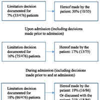 COVID-19: Limitation of Life-sustaining Treatment and Patient Involvement in Decision-making
