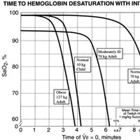 Critical Hemoglobin Desaturation Will Occur before Return to an Unparalyzed State following 1 mg/kg Intravenous Succinylcholine