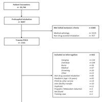 Critical Hypertension in Trauma Patients Following Prehospital Emergency Anesthesia