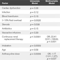 critical-illness-and-cardiac-dysfunction-in-anthracycline-exposed-pediatric-oncology-patients