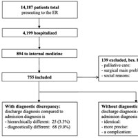 diagnostic-error-increases-mortality-and-length-of-hospital-stay-in-patients-presenting-through-the-emergency-room