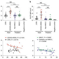 distinct-antibody-responses-to-sars-cov-2-in-children-and-adults-across-the-covid-19-clinical-spectrum