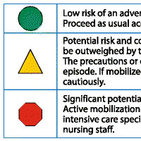 Early Mobilization of Patients in ICU