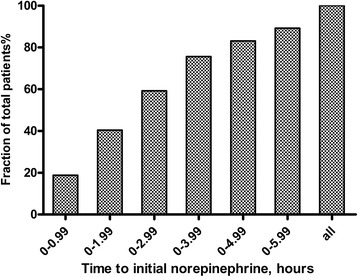 Early vs. Delayed Administration of Norepinephrine in Patients with Septic Shock
