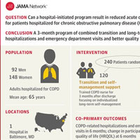 Effect of a Program Combining Transitional Care and Long-term Self-management Support on Outcomes of Hospitalized Patients With COPD