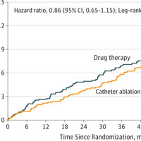 Effect of Catheter Ablation vs Antiarrhythmic Drug Therapy on Mortality, Stroke, Bleeding, and Cardiac Arrest Among Patients With Atrial Fibrillation