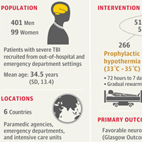 effect-of-early-sustained-prophylactic-hypothermia-on-neurologic-outcomes-among-patients-with-severe-tbi