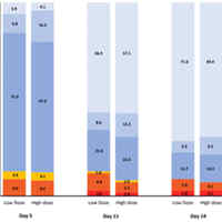 Effect of High vs. Low Dose of Dexamethasone on COVID-19 Pneumonia Patients