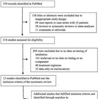 effect-of-intubation-timing-on-clinical-outcomes-of-critically-ill-patients-with-covid-19