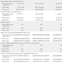Epidemiology and Costs of Sepsis in the United States