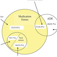 Evaluation of Perioperative Medication Errors and Adverse Drug Events