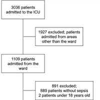 Fever is Associated with Reduced Mortality in ICU Patients with Sepsis
