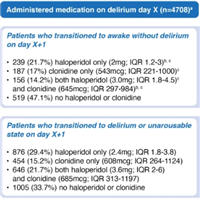 Haloperidol, Clonidine and Resolution of Delirium in Critically Ill Patients