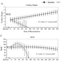 High Dose Insulin and Euglycemia Therapy for Beta-adrenergic Receptor Treatment and Calcium Channel Antagonists Overdose