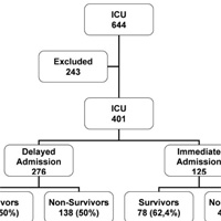 impact-of-delayed-admission-to-icus-on-mortality-of-critically-ill-patients