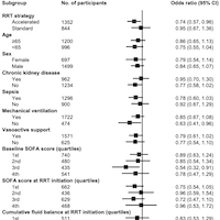 Initiation of CRRT vs. Intermittent Hemodialysis in Critically Ill Patients with Severe AKI