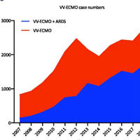 insight-into-ecmo-mortality-and-ards