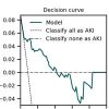 Machine Learning vs. Physicians’ Prediction of AKI in Critically Ill Adults