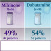 Milrinone vs. Dobutamine in the Treatment of Cardiogenic Shock