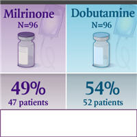 Milrinone vs. Dobutamine in the Treatment of Cardiogenic Shock