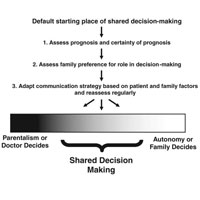 Practical Guidance for Evidence-Based ICU Family Conferences