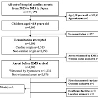 prehospital-cardiopulmonary-resuscitation-duration-and-neurological-outcome-after-out-of-hospital-cardiac-arrest-among-children-by-location-of-arrest