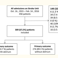 Prevalence for Delirium in Stroke Patients