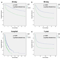 Prognostic Accuracy of the Serum Lactate Level, the SOFA Score and the qSOFA Score for Mortality Among Adults with Sepsis