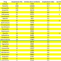 Ranking antibiotics in order of allergenicity