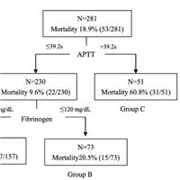 Relationship between admission coagulopathy and prognosis in children with TBI