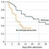 Risk Factors Associated With ARDS and Death in Patients With COVID-19 Pneumonia in China