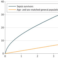 Risk Factors at Index Hospitalization Associated With Longer-term Mortality in Adult Sepsis Survivors