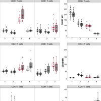 TCR Activation Mimics CD127 low PD-1 high Phenotype and Functional Alterations of T Lymphocytes from Septic Shock Patients