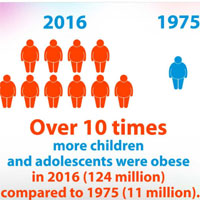 Tenfold increase in childhood and adolescent obesity in four decades