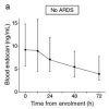 The Complex Kinetics of Blood Endocan During the Time Course of Sepsis and ARDS
