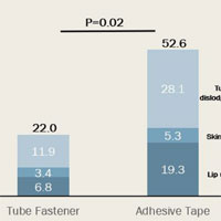The Effect of Adhesive Tape vs. Endotracheal Tube Fastener in Critically Ill Adults