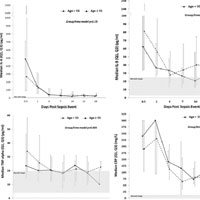 The impact of age on the innate immune response and outcomes after severe sepsis/septic shock in trauma and surgical ICU patients