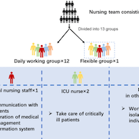 The Application of 6S and PDCA Management Strategies in the Nursing of COVID-19 Patients