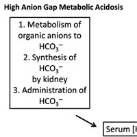 Treatment of Acute Non-Anion Gap Metabolic Acidosis